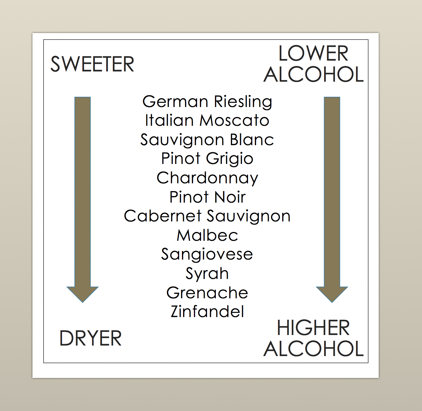 Is There a Relationship Between a Wine's Sweetness and Its Alcohol Level?